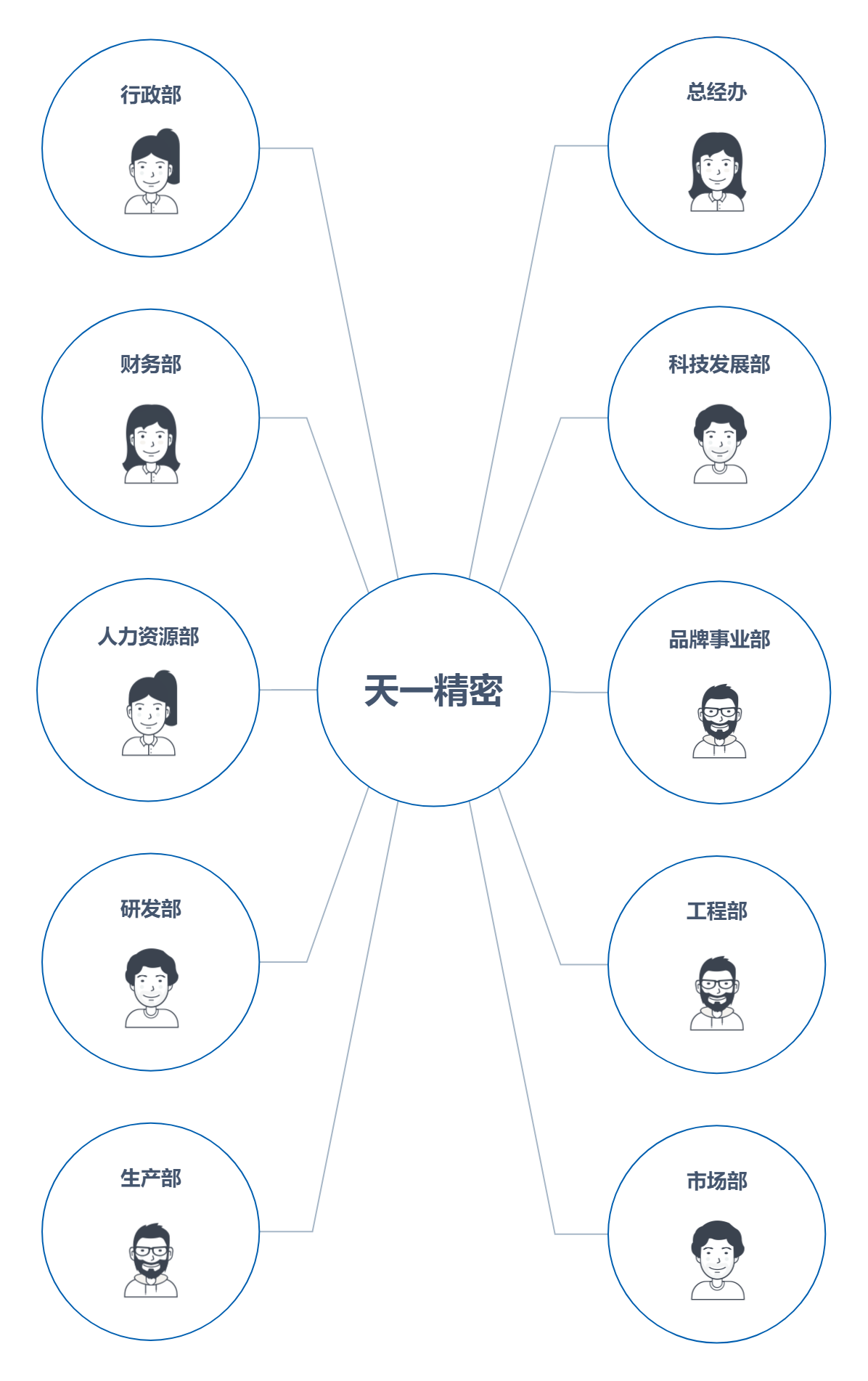 天一精密組織架構(gòu)